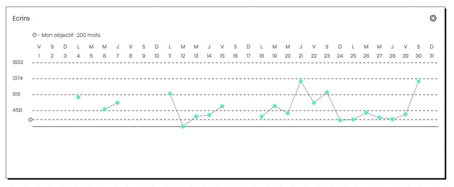 My Bullet online - Tracker suivi nombre de mots écrits par jour