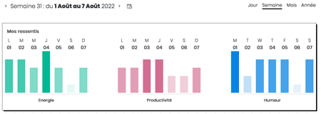 Mood tracker Semaine My Bullet online